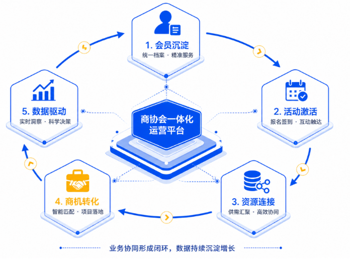 商协会一体化运营平台：会员沉淀、活动激活、资源连接、商机转化、数据驱动闭环