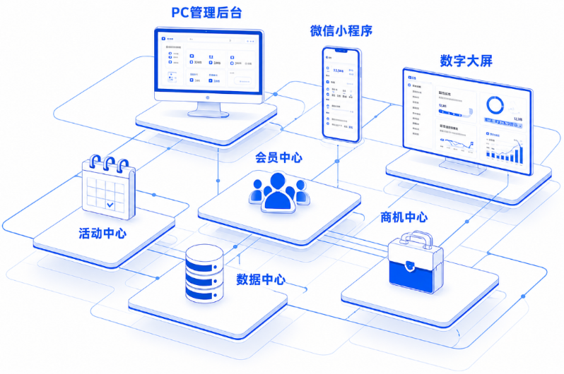 PC 后台、微信小程序、数字大屏与四大中心